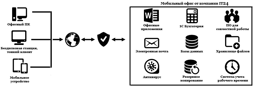 схема реализации удаленного офиса