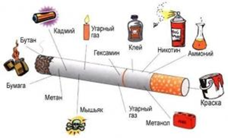 Вредные и страшные составляющие сигареты.