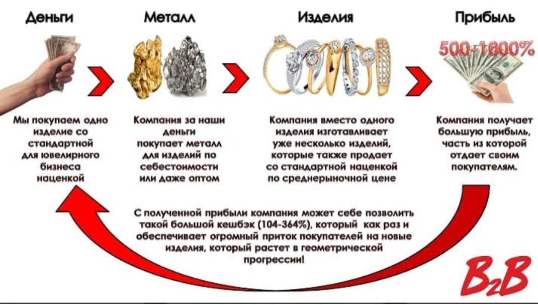 суть b2b jewelry